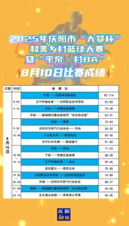 2025年慶陽(yáng)市“大賢杯”和美鄉(xiāng)村籃球大賽暨“平泉·村BA”8月10日比賽成績(jī)